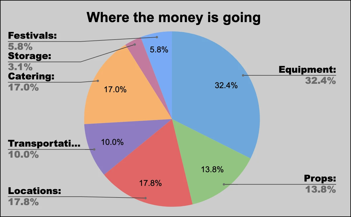 零支持者背后的学生电影：为何7千美元无人问津？